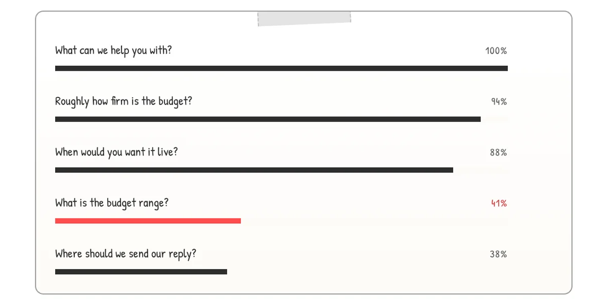 PeaFlow drop-off report showing completion falling to 41% at the budget question