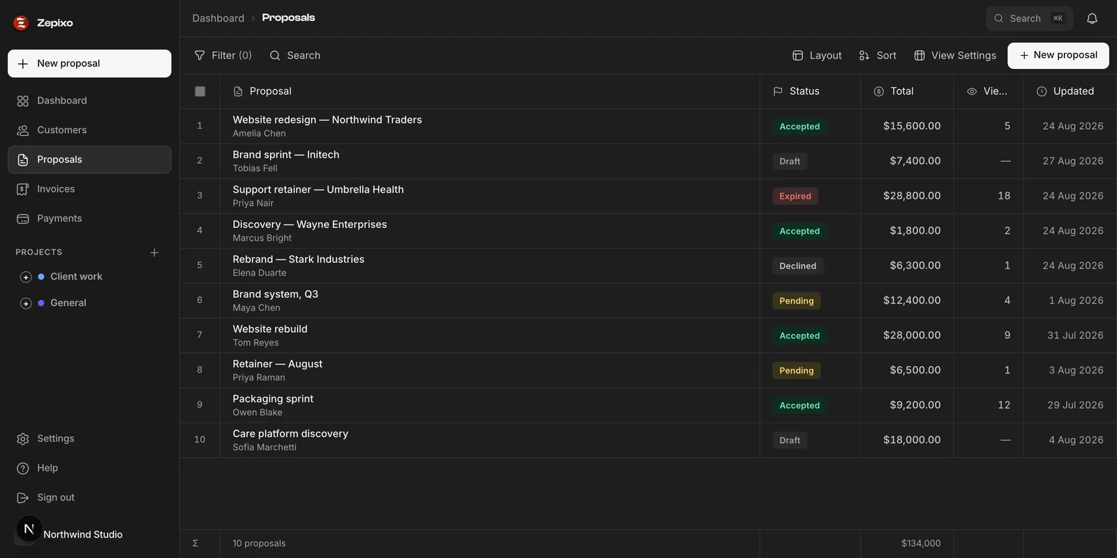 Zepixo — Proposals, a client CRM, Stripe checkout and project boards in one workspace.
